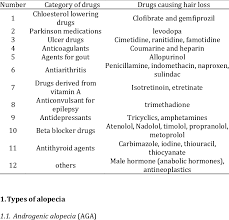 I've only been on it a week and the shedding has increased so much! Drugs Causing Hair Loss 20 Download Scientific Diagram