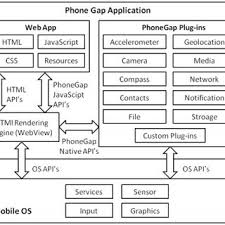 Maybe you would like to learn more about one of these? Of Native App Vs Hybrid App Vs Web App 18 Download Scientific Diagram