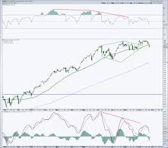 Can Tech Stocks Regain Mojo 5 Charts For Traders See It