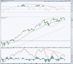 can tech stocks regain mojo 5 charts for traders see it