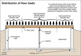 Residential Floor Joists Motorcyclefilmfestival Co