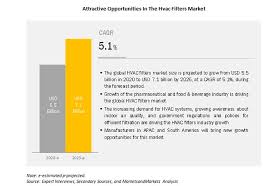 Check spelling or type a new query. Hvac Filters Market Global Forecast To 2025 Marketsandmarkets
