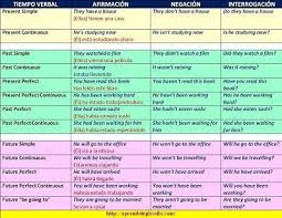 F1c00a4db1603960da95dd5e935ebe22 Jpg 400 309 Tiempos Verbales En Ingles Tiempos Verbales Verbos Ingles