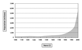 How Overpopulated Are We Scienceblogs