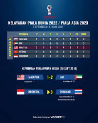 Match goal highlight bagi perlawanan kelayakan piala dunia 2022 peringkat asia antara uae menentang malaysia yang. Vocket Fc Kedudukan Terkini Dalam Kumpulan G Kelayakan Facebook