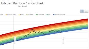 27.01.2021 · the rainbow chart is meant to be be a fun way of looking at long term price movements, disregarding the daily volatility noise. The Crypt Rainbow Chart Making Magical Gains Forex Academy