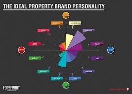 Search the latest listing of property / real estate for buy, sell or rent in malaysia, listed by prominent developers, agencies and agents. Property Industry Brand Perceptions Branding Forefront International Malaysia Creative Digital Agency