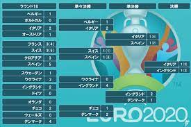 東京オリンピックのサッカー出場国は、 男子16カ国 、 女子12カ国 です。 æ±ºå‹ãƒˆãƒ¼ãƒŠãƒ¡ãƒ³ãƒˆè¡¨ ã‚µãƒƒã‚«ãƒ¼ ãƒ¦ãƒ¼ãƒ­2020 Euro2020 ãƒ•ãƒƒãƒˆãƒœãƒ¼ãƒ«ãƒãƒ£ãƒ³ãƒãƒ«