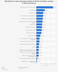 Distribution Of Gross Domestic Product Of British Columbia Canada In 2018 By Industry Public Administration Gross Domestic Product British Columbia Canada