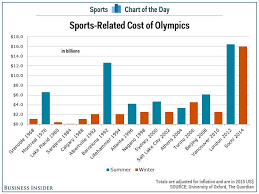 We were inspired by the spiky, angled shape of the olympic logo. Chart How Much Is Costs To Host The Olympics