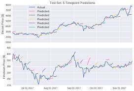 Bitcoin is an online currency powered by people, not a central bank or government. Predicting Cryptocurrency Prices With Deep Learning Dashee87 Github Io