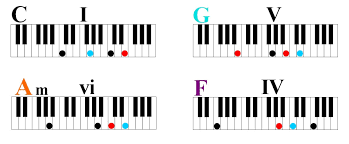 It is important to know the rest of the other more complex chords actually derive from either a major or minor chord. Learn Four Simple Chords To Play Hundreds Of Songs On Piano