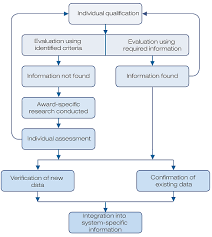 Naric Information Management System