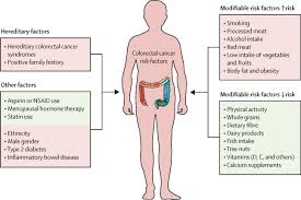 By the time you do feel symptoms, the. Colorectal Cancer The Lancet