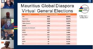 Votation cantonale du 28 novembre 2021 · votations · elections fédérales et cantonales. Resultats Du Vote De La Diaspora Mauricienne Lexpress Mu