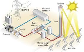 Build A Micro Solar Concentrator Csp Systems Analysis Department Of Energy Concentrated Solar Power Solar Energy Solar Energy System
