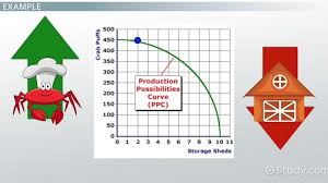 The production possibilities curve ppc is a model used in economics to illustrate tradeoffs scarcity opportunity costs efficiency inefficiency and. Production Possibilities Curve Definition Examples Video Lesson Transcript Study Com