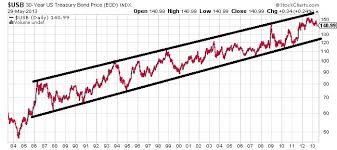 15 Rise In 30 Year U S Bond Yields In One Month Reason To