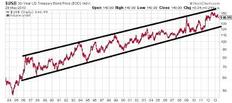 15 rise in 30 year u s bond yields in one month reason to