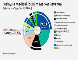 Get the latest trends and understand the impact of the crisis on the market. World S Best Malaysia Medical Tourism Sector To Experience Extraordinary Growth