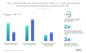 The Incidental Science Of Organizational Growth Via Digital