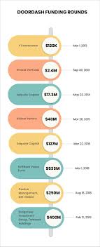 Doordash Valuation Boost To 7 1b With The Latest Funding Of 400 M Doordash Banking App Seed Funding
