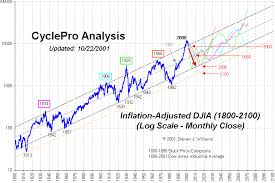 Historical Charts