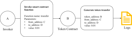 Security tokens can, therefore, be considered the crypto version of shares in a digital company. Characterizing Key Agents In The Cryptocurrency Economy Through Blockchain Transaction Analysis Epj Data Science Full Text