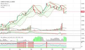 Copper Futures Long 2018 2030 For Comex Hg2 By Moonpickle