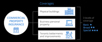 Peril synonyms, peril pronunciation, peril translation, english dictionary definition of peril. Commercial Property Insurance For Small Business Coverwallet