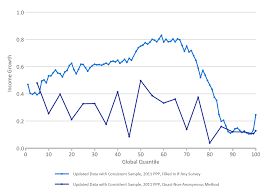 New Insights Into The Distribution Of World Income