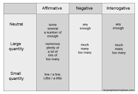 Determiners and quantifiers are words we use in front of nouns. English Quantifiers Learn English Grammar