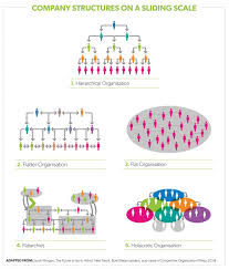 Tearing Up The Organisational Chart Virgin Com