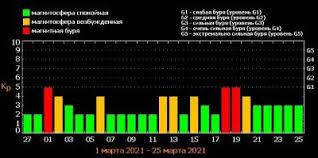 Расписание магнитных бурь в марте 2021 года. Co30otyogivbhm