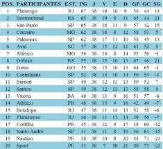 Histórico do torneio robertão o torneio roberto gomes pedrosa, era até o inicio do campeonato brasileiro, a competição de maior expressão no brasil. Jp Serie Ranking Do Campeonato Brasileiro De Futebol 2009 Xx Campeonato Brasileiro Da Serie A
