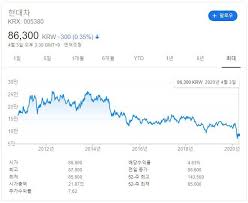 광부 수입을 거래량의 백분율로 나타낸 차트. í˜„ëŒ€ìžë™ì°¨ í˜„ëŒ€ì°¨ ì£¼ì‹ë¶„ì„ ê¸°ì—…ë¶„ì„