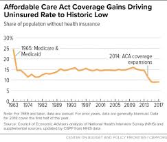 Chart Book Accomplishments Of Affordable Care Act Center