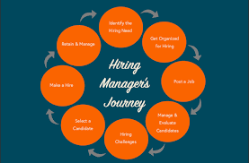 Hiring managers maintain employee records, ensure proper compensation and work safety, and manage overall employee hiring, evaluation, and labor relations. The Hiring Process The Hiring Manager S Journey Careerplug Archive