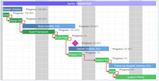 Gantt Chart Critical Path