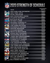 292 6k Likes 6 183 Comments Nfl Nfl On Instagram 2020 Strength Of Schedule Where Does Your Team Fall In 2020 Nfl Atlanta Falcons Wallpaper Nfl Season