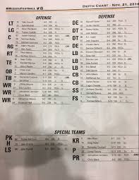 Mizzou Releases Depth Chart For 2016 Season Finale Against