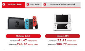 Switch Sales Exceeded 40 Million Nintendos Game Consoles