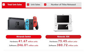 Switch Sales Exceeded 40 Million Nintendos Game Consoles