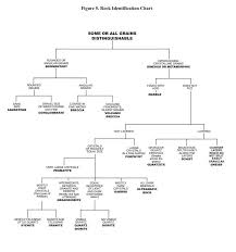 rock identification flow chart page 1 gold maps