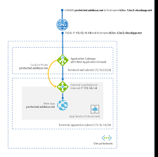 Use azure spring cloud to bring modern microservice patterns to spring boot apps, eliminating boilerplate code to quickly develop robust java apps. How To Run An App Service Behind A Waf Enabled Application Gateway