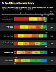 Ad Age Survey Marketers Buy Facebook More For Awareness Than Likes Or Leads Facebook Advertising Social Media Infographic Facebook Ad