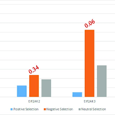Number Of Sites Under Natural Selection Bar Chart Showing