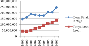 Data suku bunga deposito bank di indonesia. Gambar 3 Grafik Perkembangan Tingkat Suku Bunga Dana Dan Suku Bunga Download Scientific Diagram