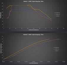 Maybe you would like to learn more about one of these? Tesla S Latest Software Update Gives Supercharging Rate 20 Boost