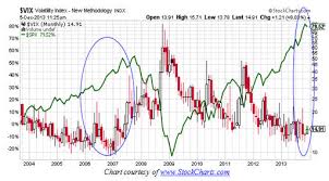 Fear Index Hits Multiyear Low Are Investors Too Comfortable